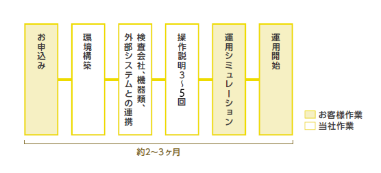 納期のスケジュール